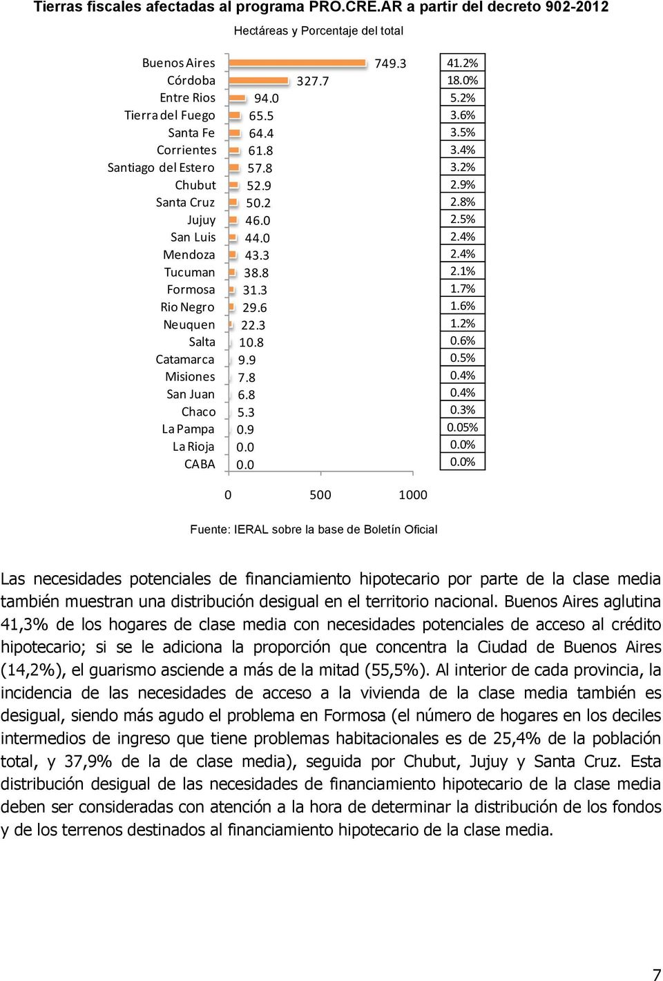 3 1.7% Rio Negro 29.6 1.6% Neuquen 22.3 1.2% Salta 10.8 0.6% Catamarca 9.9 0.5% Misiones 7.8 0.4% San Juan 6.8 0.4% Chaco 5.3 0.3% La Pampa 0.9 0.05% La Rioja 0.0 0.