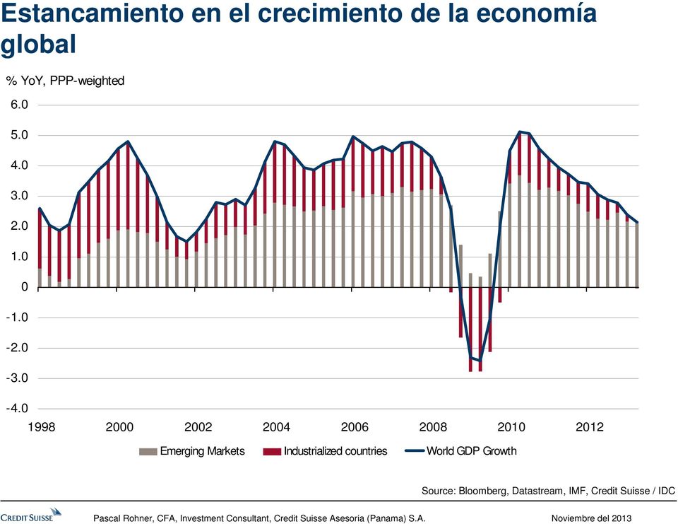 0 1998 2000 2002 2004 2006 2008 2010 2012 Emerging Markets