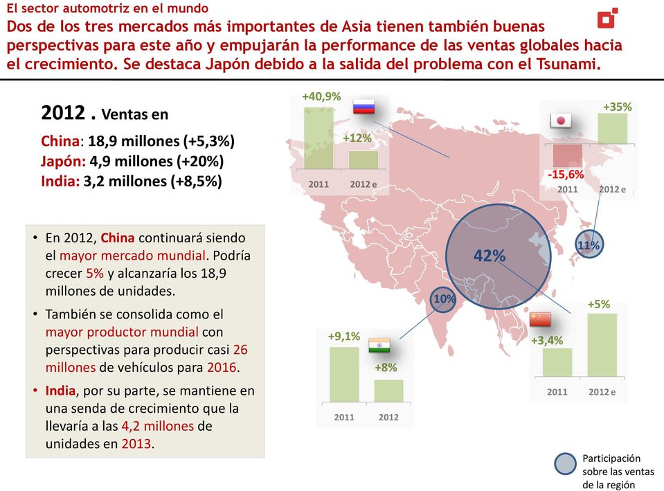 Ventas en China: 18,9 millones (+5,3%) Japón: 4,9 millones (+20%) India: 3,2 millones (+8,5%) +40,9% +12% +35% -15,6% En 2012, China continuará siendo el mayor mercado mundial.