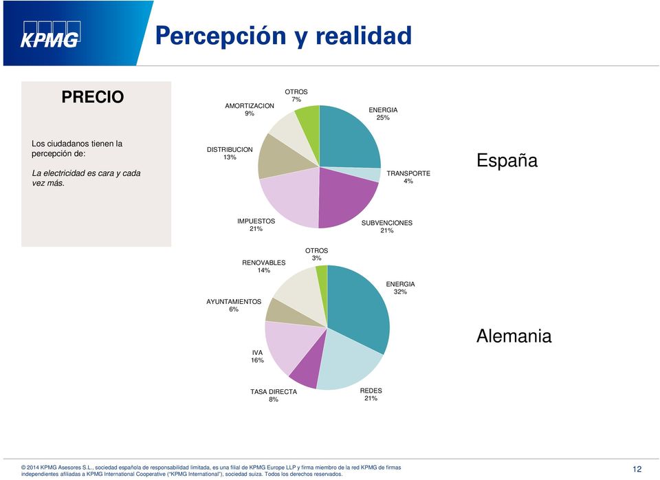 DISTRIBUCION 13% TRANSPORTE 4% España IMPUESTOS 21% SUBVENCIONES 21%