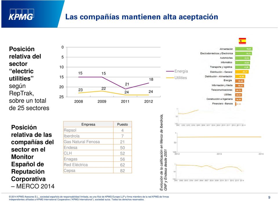sector en el Monitor Español de Reputación Corporativa MERCO 2014 Empresa Puesto Repsol 4 Iberdrola 7 Gas Natural Fenosa 21
