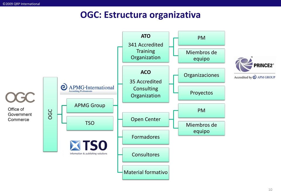 Organization Organizaciones Proyectos Office of Government Commerce APMG