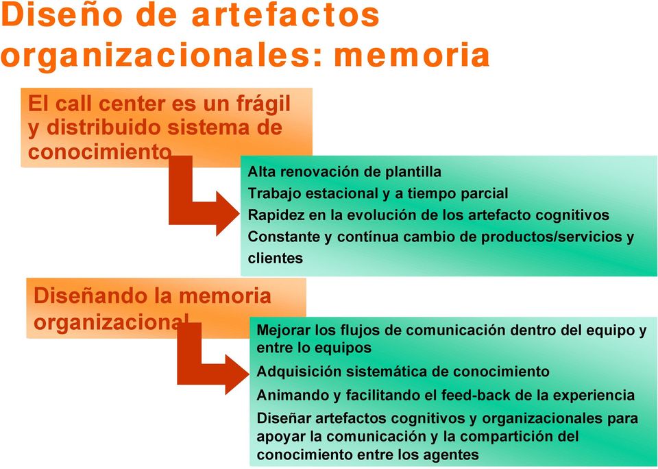 memoria organizacional Mejorar los flujos de comunicación dentro del equipo y entre lo equipos Adquisición sistemática de conocimiento Animando y