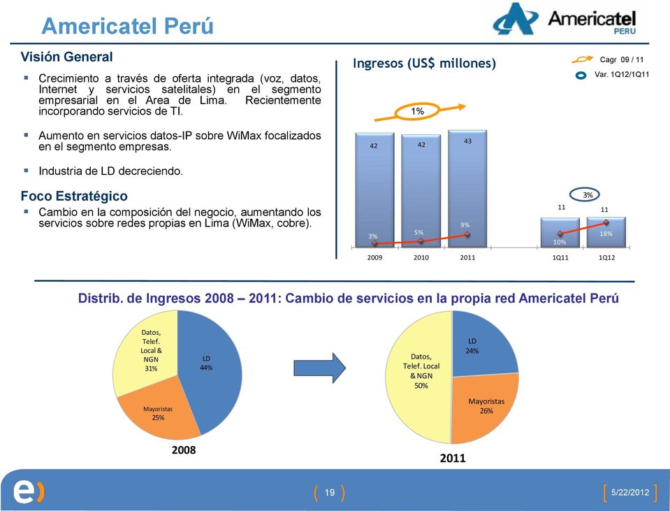 Industria de LD decreciendo. 42 42 43 Foco Estratégico Cambio en la composición del negocio, aumentando los servicios sobre redes propias en Lima (WiMax, cobre).