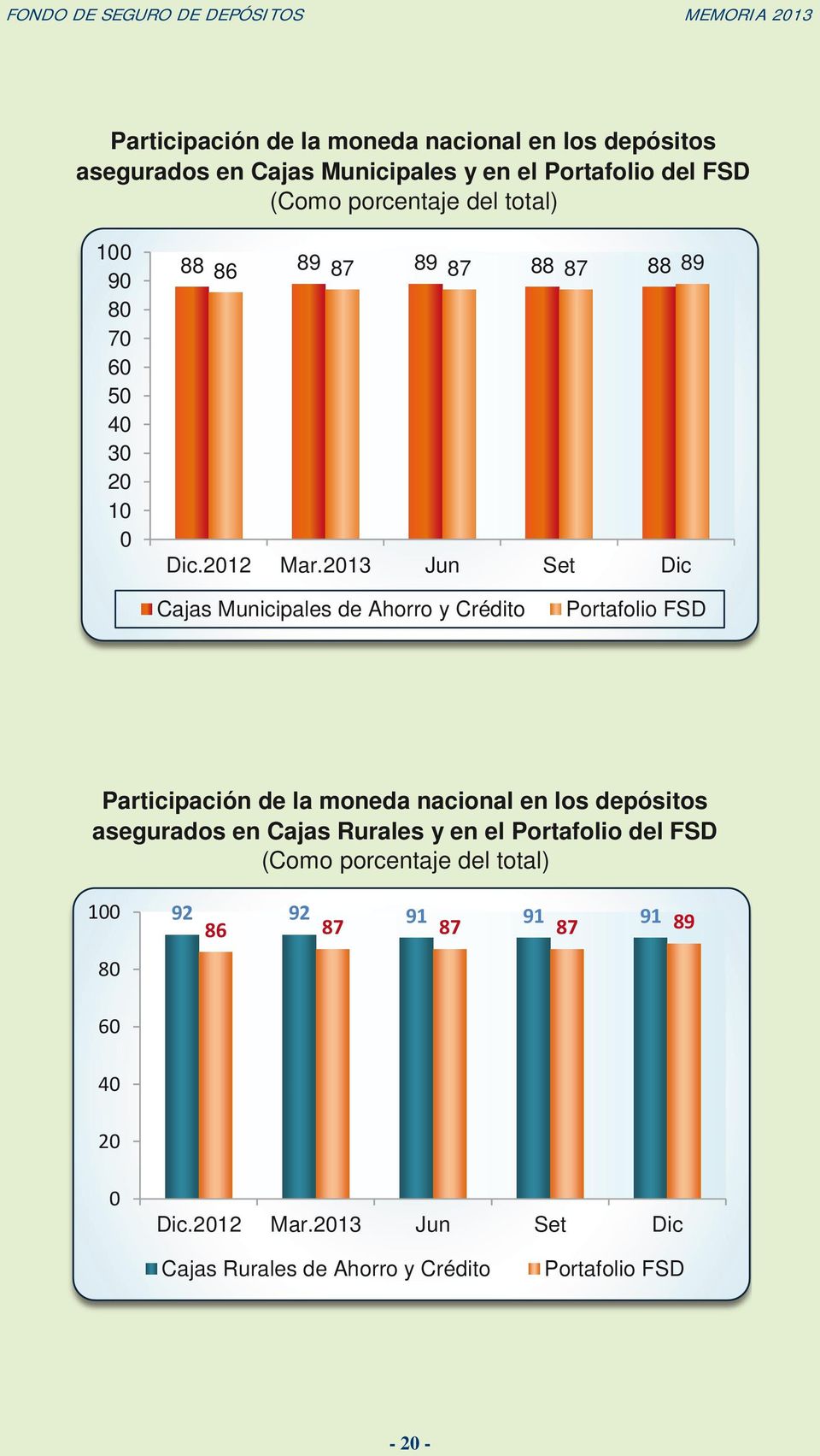 2013 Jun Set Dic Cajas Municipales de Ahorro y Crédito Portafolio FSD Participación de la moneda nacional en los depósitos asegurados en