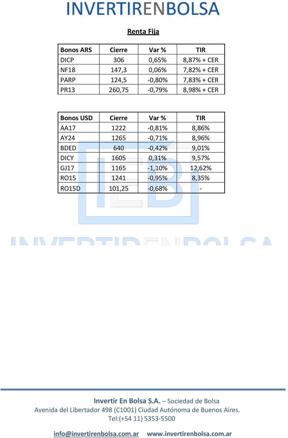 Cierre Var % TIR AA17 1222-0,81% 8,86% AY24 1265-0,71% 8,96% BDED 640-0,42% 9,01%