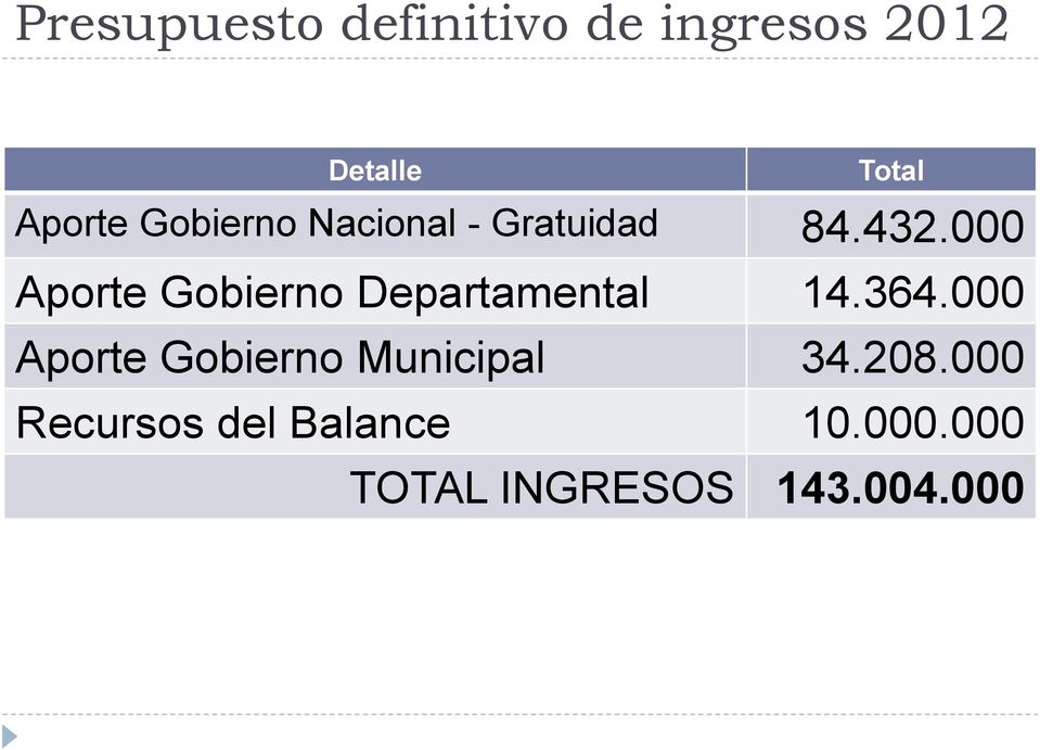 000 Aporte Gobierno Departamental 14.364.