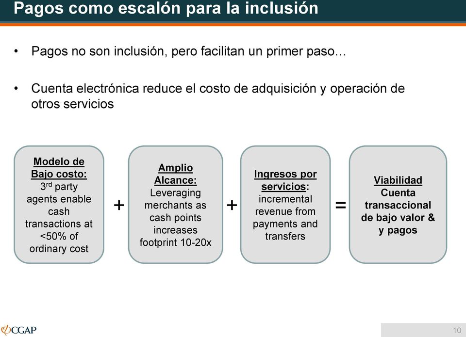 <50% of ordinary cost + Amplio Alcance: Leveraging merchants as cash points increases footprint 10-20x Ingresos por