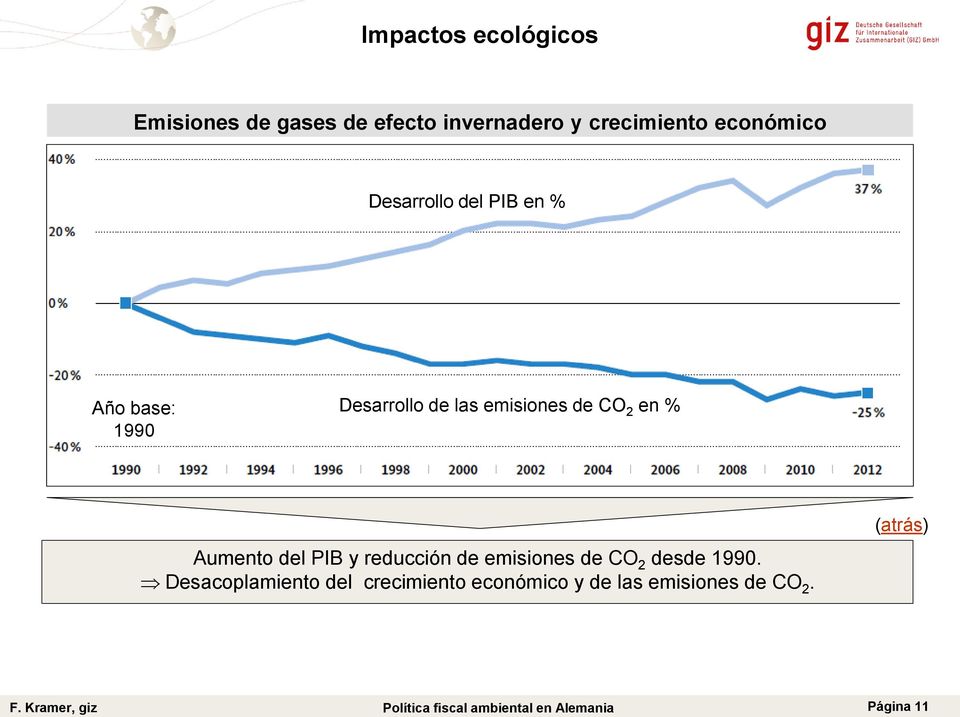 2 en % Aumento del PIB y reducción de emisiones de CO 2 desde 1990.