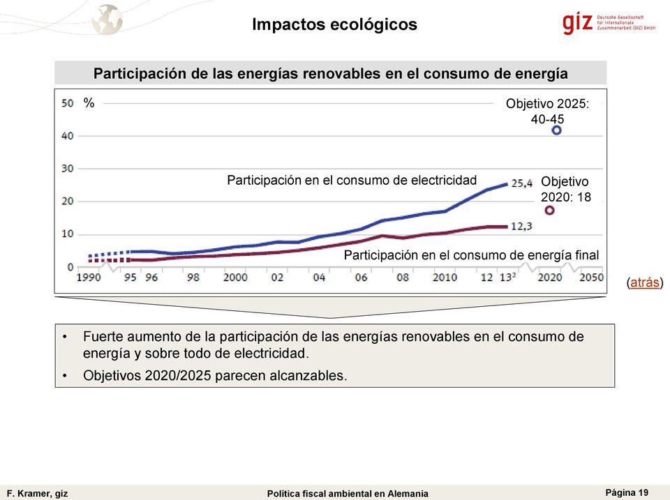 energía final (atrás) Fuerte aumento de la participación de las energías renovables en el consumo de