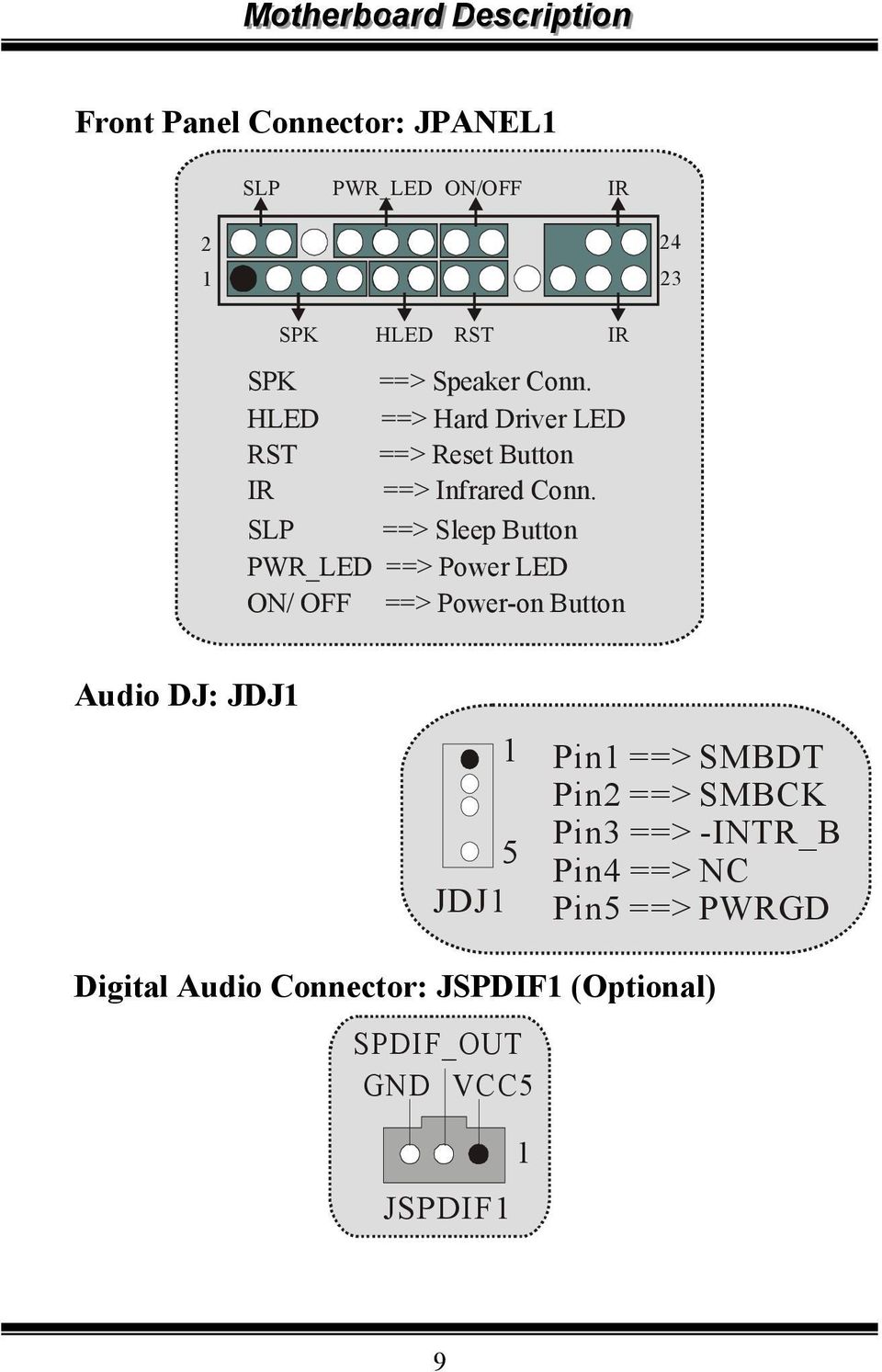 SLP ==> Sleep Button PWR_LED ==> Power LED ON/ OFF ==> Power-on Button Audio DJ: JDJ 5 JDJ Pin ==>