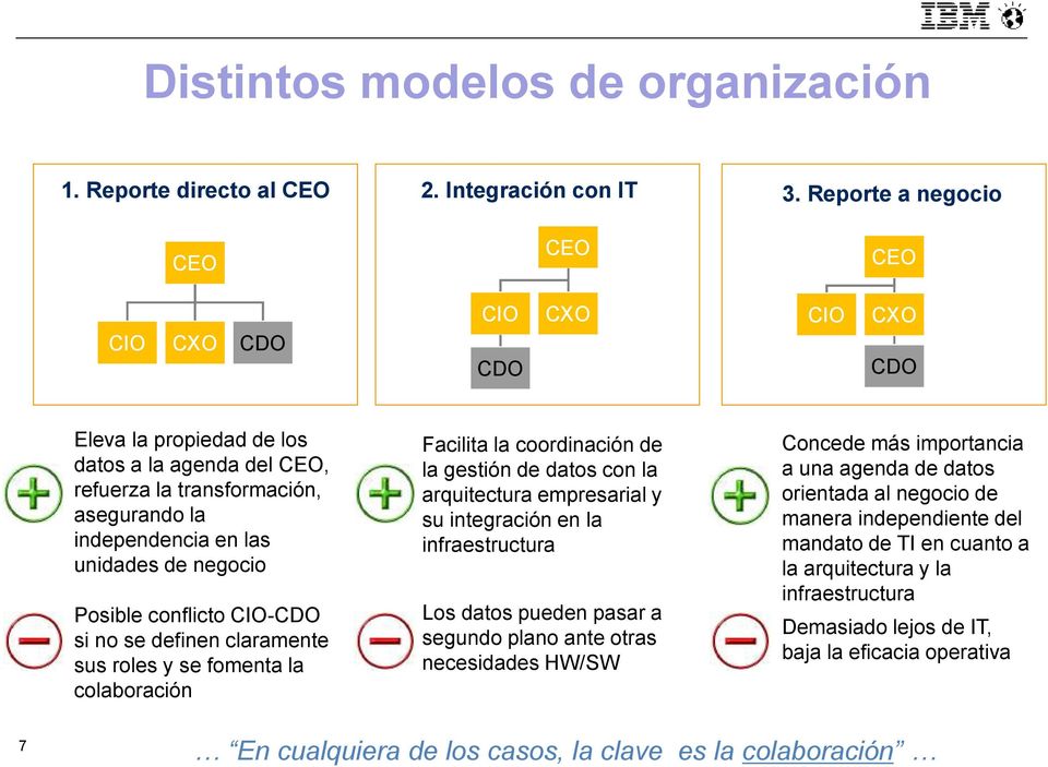 negocio Posible conflicto CIO-CDO si no se definen claramente sus roles y se fomenta la colaboración Facilita la coordinación de la gestión de datos con la arquitectura empresarial y su integración