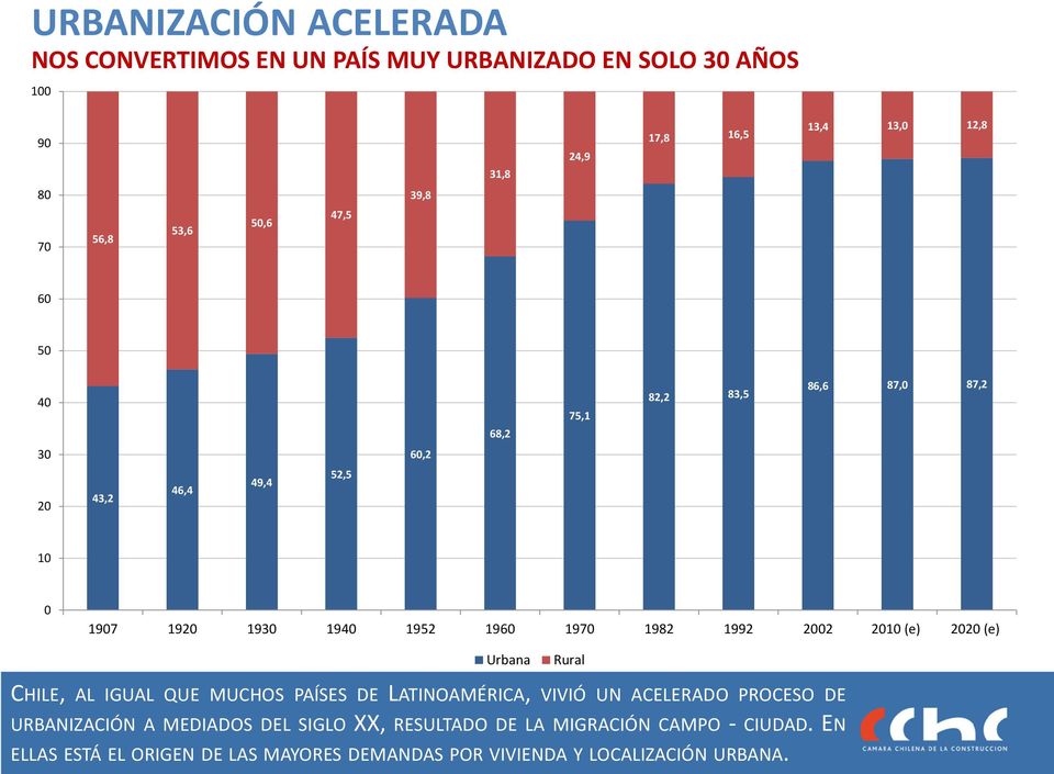 2002 2010 (e) 2020 (e) Urbana Rural CHILE, AL IGUAL QUE MUCHOS PAÍSES DE LATINOAMÉRICA, VIVIÓ UN ACELERADO PROCESO DE URBANIZACIÓN A