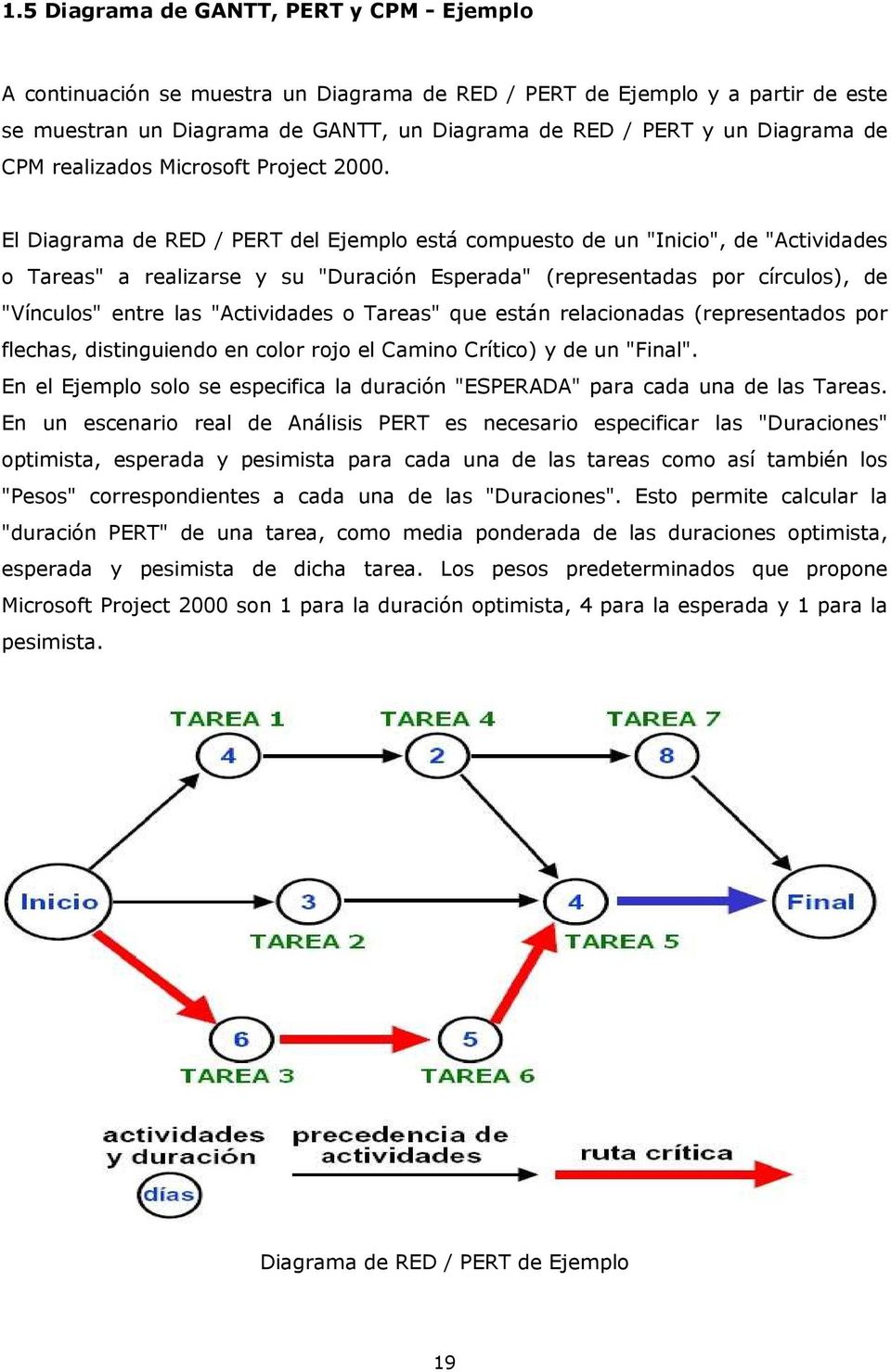 El Diagrama de RED / PERT del Ejemplo está compuesto de un "Inicio", de "Actividades o Tareas" a realizarse y su "Duración Esperada" (representadas por círculos), de "Vínculos" entre las "Actividades