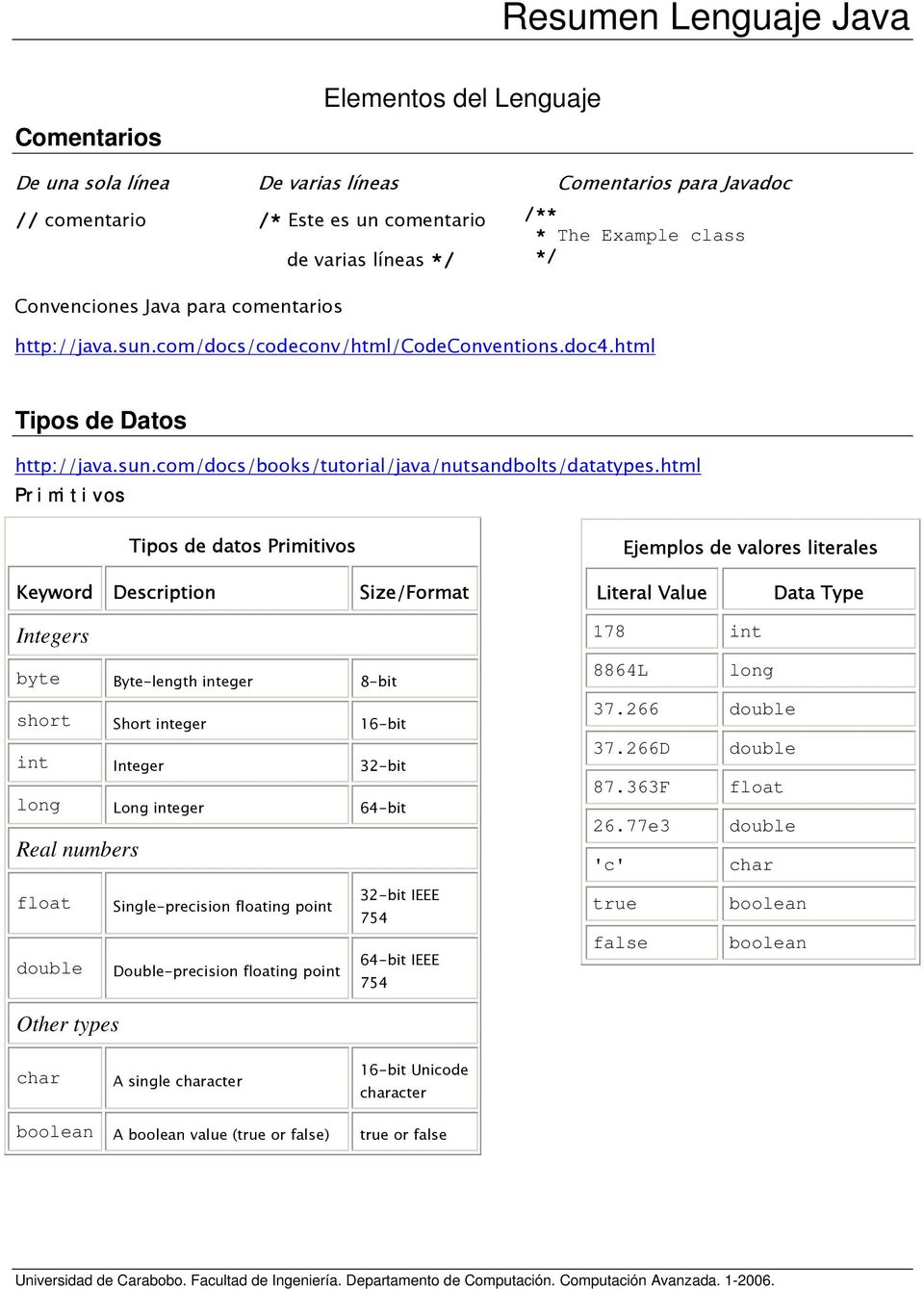 html Primitivos Tipos de datos Primitivos Ejemplos de valores literales Keyword Description Size/Format Integers Literal Value 178 int Data Type byte Byte-length integer 8-bit short Short integer