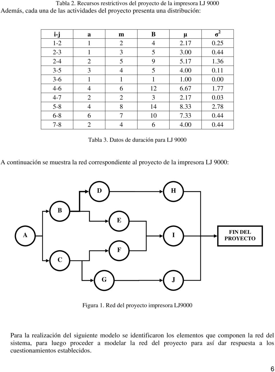 Datos de duración para LJ 9 A continuación se muestra la red correspondiente al proyecto de la impresora LJ 9: D H A B C E F I FIN DEL PROYECTO G J Figura.