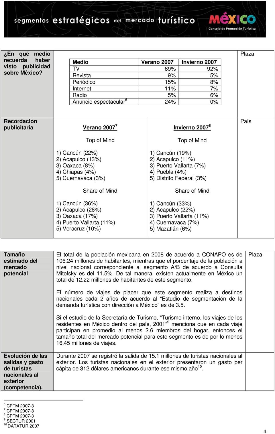 (22%) 2) Acapulco (13%) 3) Oaxaca (8%) 4) Chiapas (4%) 5) Cuernavaca (3%) Share of Mind 1) Cancún (36%) 2) Acapulco (26%) 3) Oaxaca (17%) 4) Puerto Vallarta (11%) 5) Veracruz (10%) Invierno 2007 8