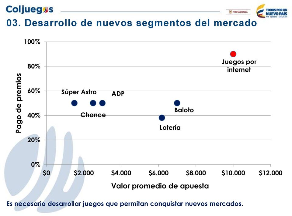 60% Súper Astro ADP 40% 20% Chance Lotería Baloto 0% $0 $2.000 $4.000 $6.