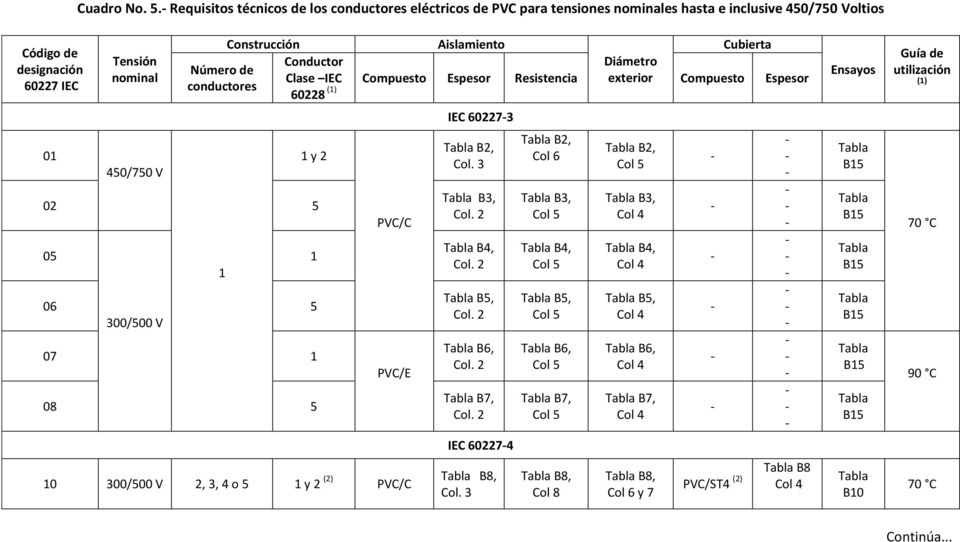 Cubierta Conductor Diámetro Número de Clase IEC Compuesto Espesor Resistencia eterior Compuesto Espesor conductores 608 () y 0 0 06 300/00 V 07 08 PVC/C PVC/E 0 300/00 V, 3, 4 o y () PVC/C IEC 6073