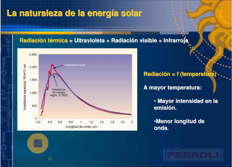Infrarroja Radiación = f (temperatura) A mayor