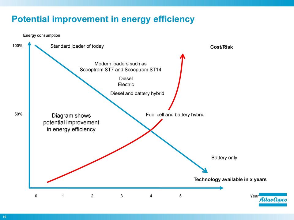 Diesel and battery hybrid 50% Diagram shows potential improvement in energy efficiency