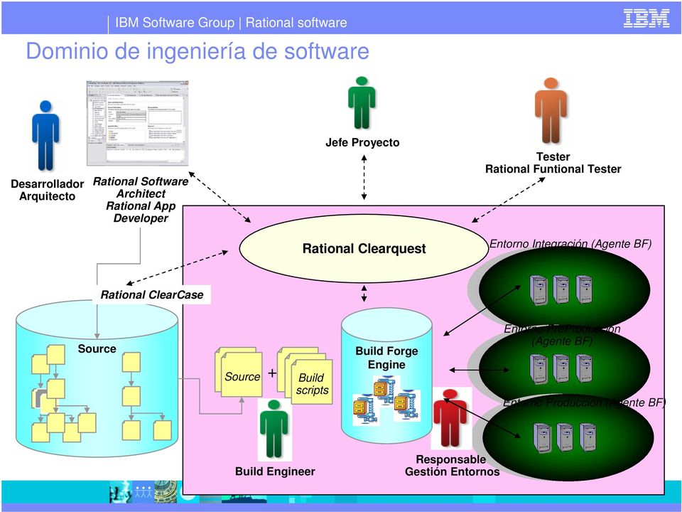 Integración (Agente BF) Rational ClearCase Source Source + = Build scripts Build Forge Engine