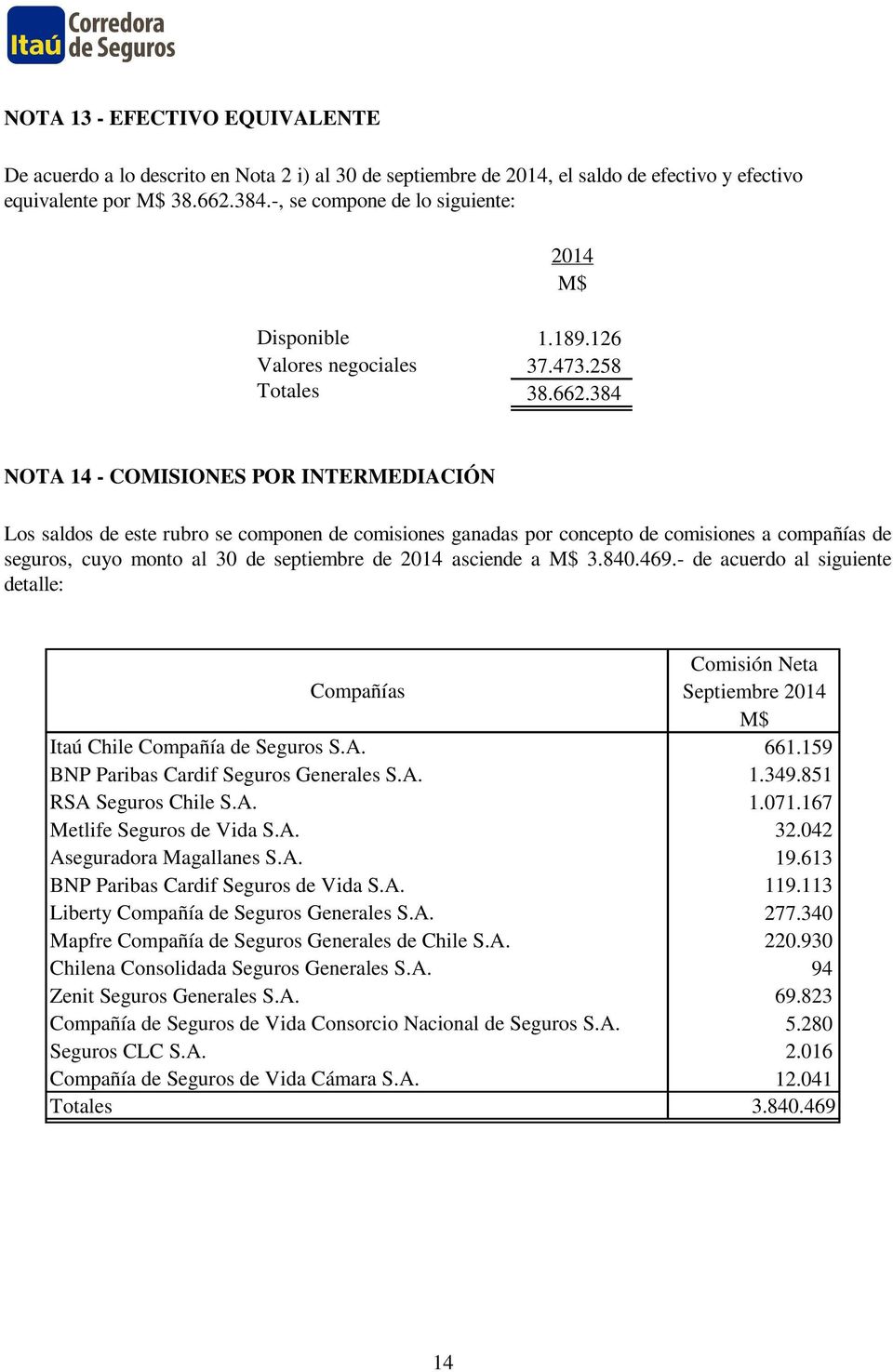 384 NOTA 14 - COMISIONES POR INTERMEDIACIÓN Los saldos de este rubro se componen de comisiones ganadas por concepto de comisiones a compañías de seguros, cuyo monto al 30 de septiembre de 2014