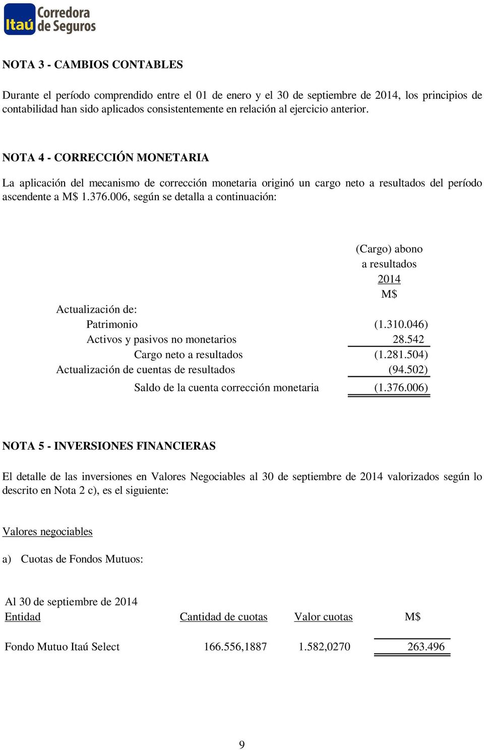 006, según se detalla a continuación: (Cargo) abono a resultados 2014 M$ Actualización de: Patrimonio (1.310.046) Activos y pasivos no monetarios 28.542 Cargo neto a resultados (1.281.