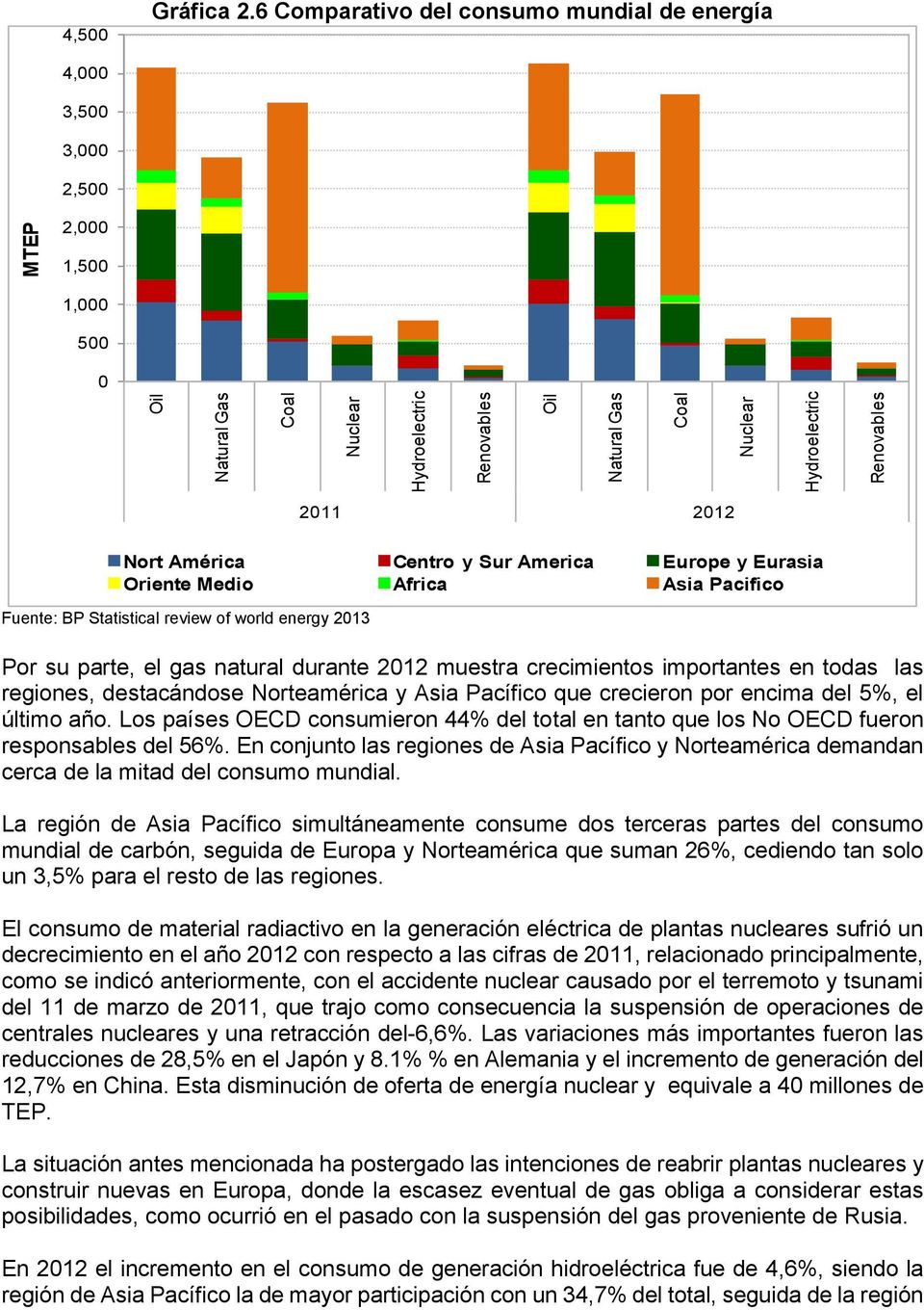 Statistical review of world energy 2013 Por su parte, el gas natural durante 2012 muestra crecimientos importantes en todas las regiones, destacándose Norteamérica y Asia Pacífico que crecieron por
