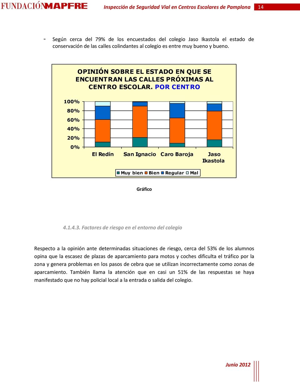 POR CENTRO 100% 80% 60% 40% 20% 0% El Redín San Ignacio Caro Baroja Jaso Ikastola Muy bien Bien Regular Mal Gráfico 4.1.4.3.