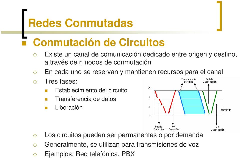 fases: Establecimiento del circuito Transferencia de datos Liberación Los circuitos pueden ser