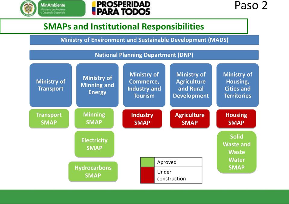 Ministry of Agriculture and Rural Development Ministry of Housing, Cities and Territories Transport SMAP Minning SMAP