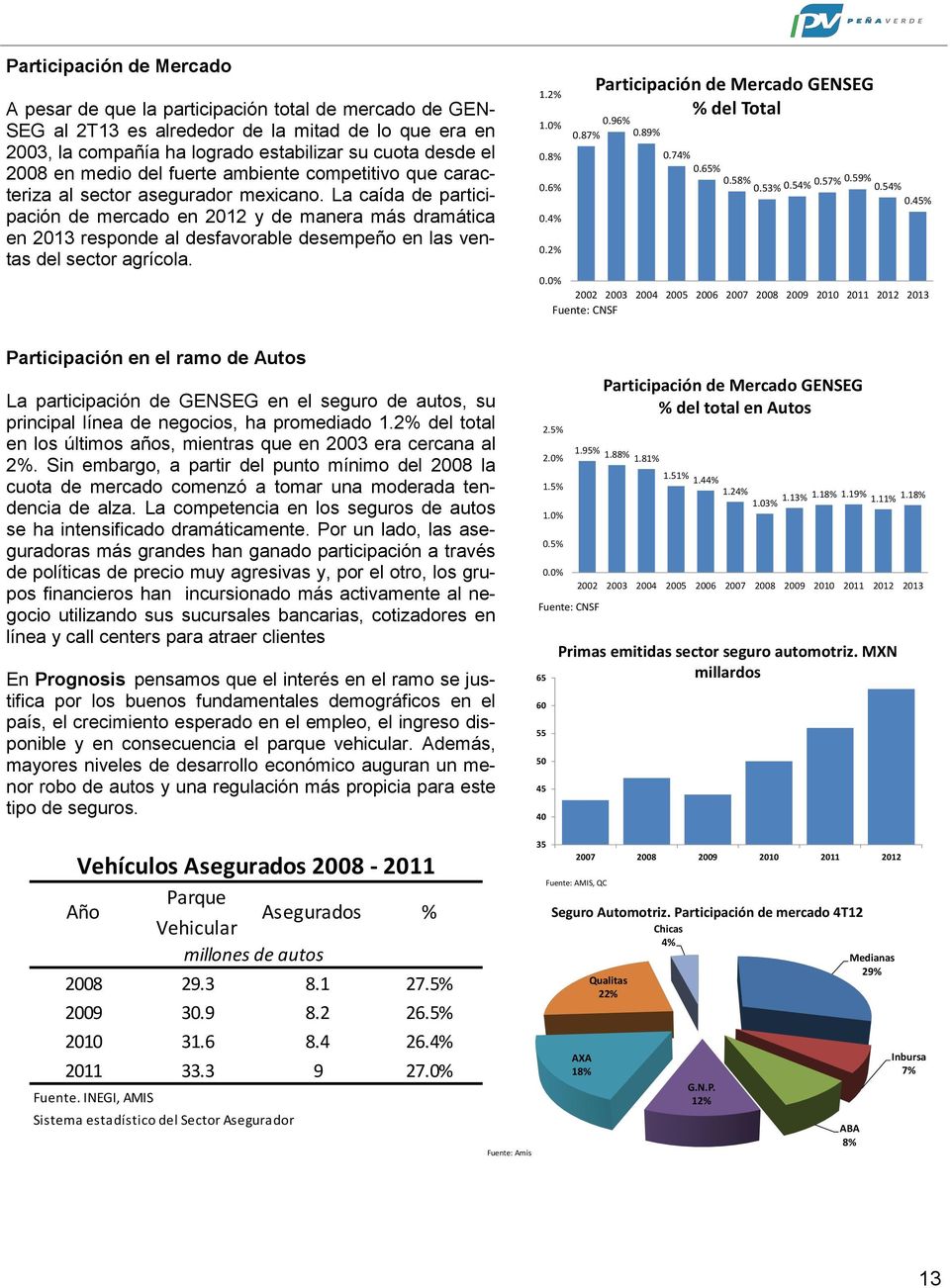 La caída de participación de mercado en 2012 y de manera más dramática en 2013 responde al desfavorable desempeño en las ventas del sector agrícola.