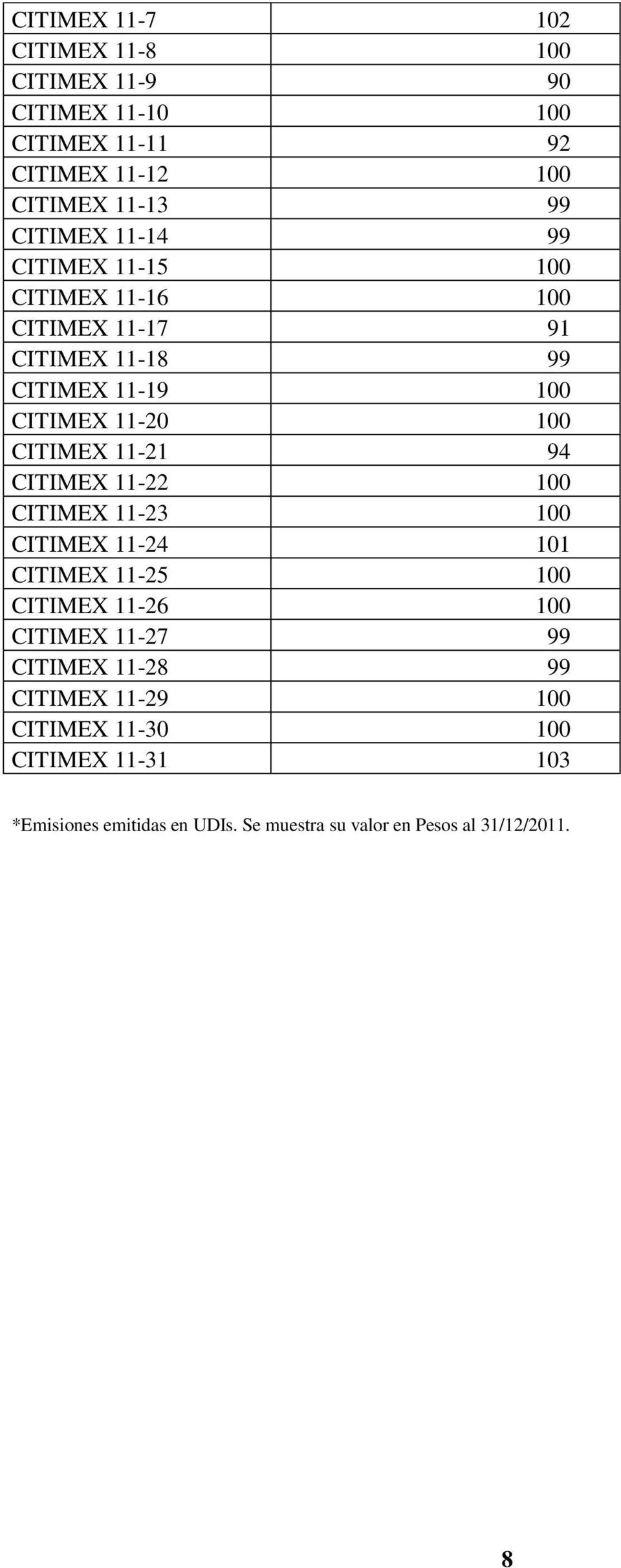 11-21 94 CITIMEX 11-22 100 CITIMEX 11-23 100 CITIMEX 11-24 101 CITIMEX 11-25 100 CITIMEX 11-26 100 CITIMEX 11-27 99 CITIMEX