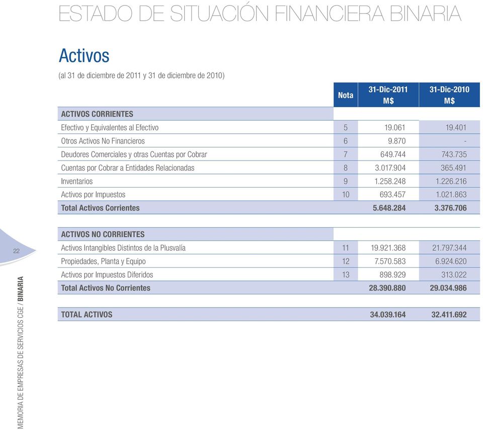 226.216 Activos por Impuestos 10 693.457 1.021.863 Total Activos Corrientes 5.648.284 3.376.