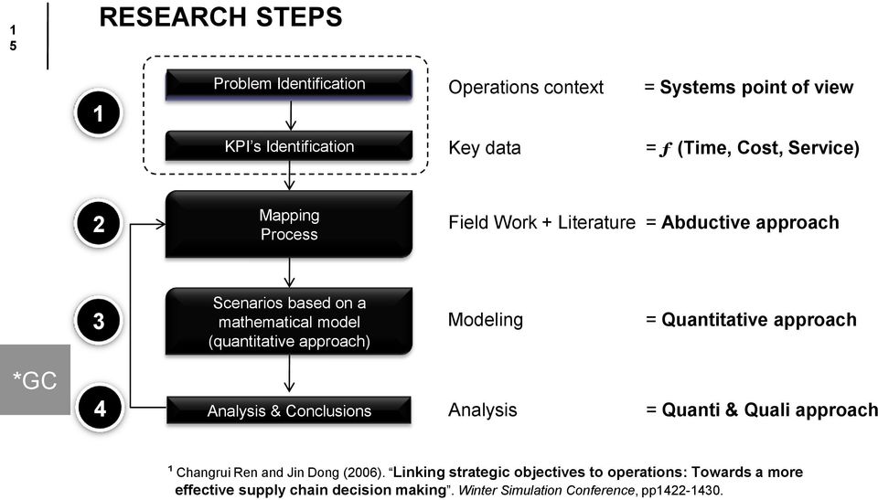 approach) Modeling = Quantitative approach 4 Analysis & Conclusions Analysis = Quanti & Quali approach ¹ Changrui Ren and Jin Dong