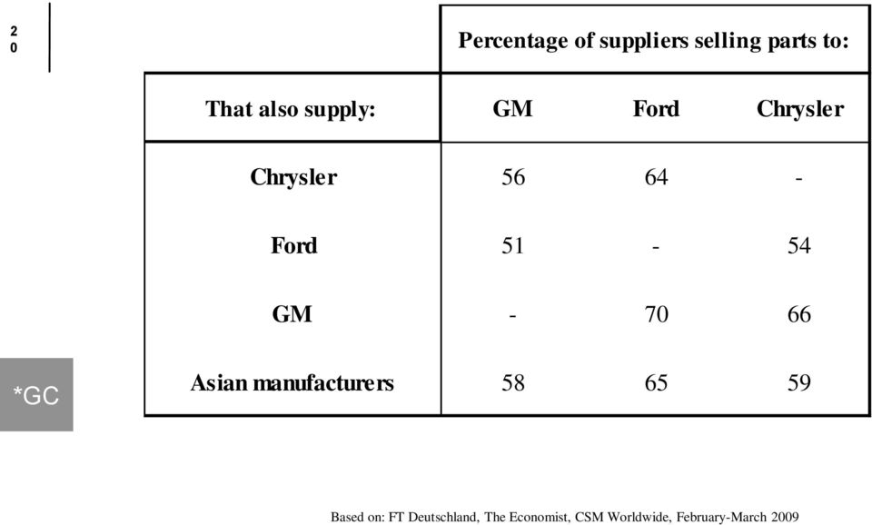 - 70 66 Asian manufacturers 58 65 59 Based on: FT