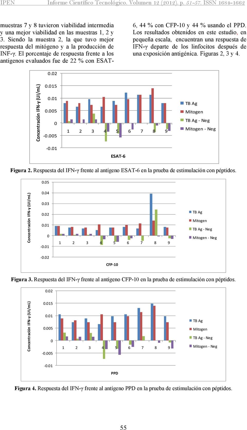 Los resultados obtenidos en este estudio, en pequeña escala, encuentran una respuesta de IFN-γ departe de los linfocitos después de una exposición antigénica. Figuras 2, 3 y 4.