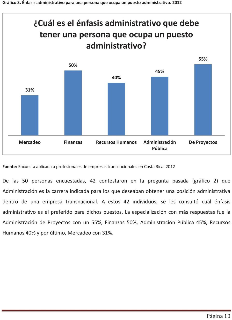 2012 De las 50 personas encuestadas, 42 contestaron en la pregunta pasada (gráfico 2) que Administración es la carrera indicada para los que deseaban obtener una posición administrativa dentro de una