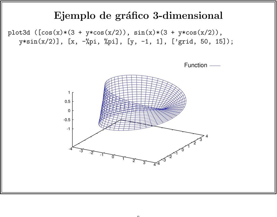 [x, -%pi, %pi], [y, -1, 1], [ grid, 50, 15]);
