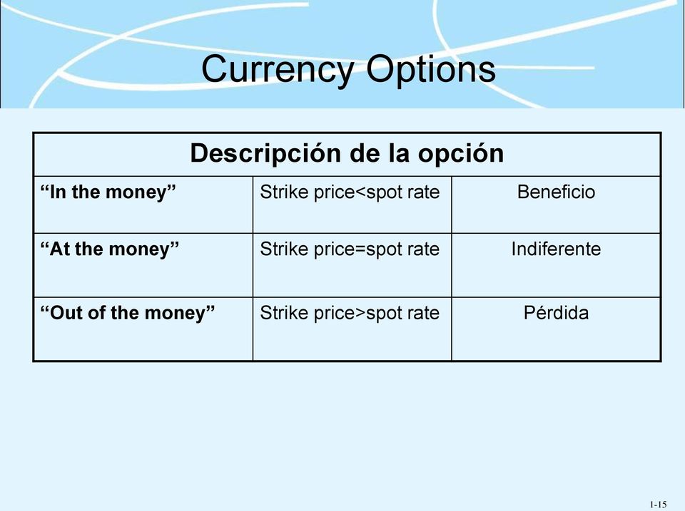 the money Strike price=spot rate Indiferente