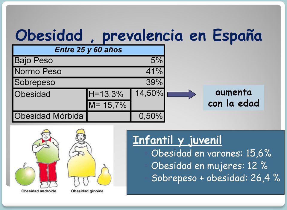 Obesidad Mórbida 0,50% aumenta con la edad Infantil y juvenil