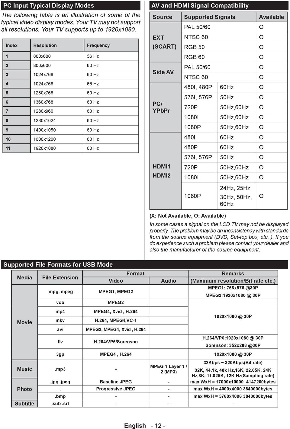 11 1920x1080 60 Hz AV and HDMI Signal Compatibility Source Supported Signals Available EXT (SCART) Side AV PC/ YPbPr HDMI1 HDMI2 PAL 50/60 NTSC 60 RGB 50 RGB 60 PAL 50/60 NTSC 60 O O O O O O 480I,