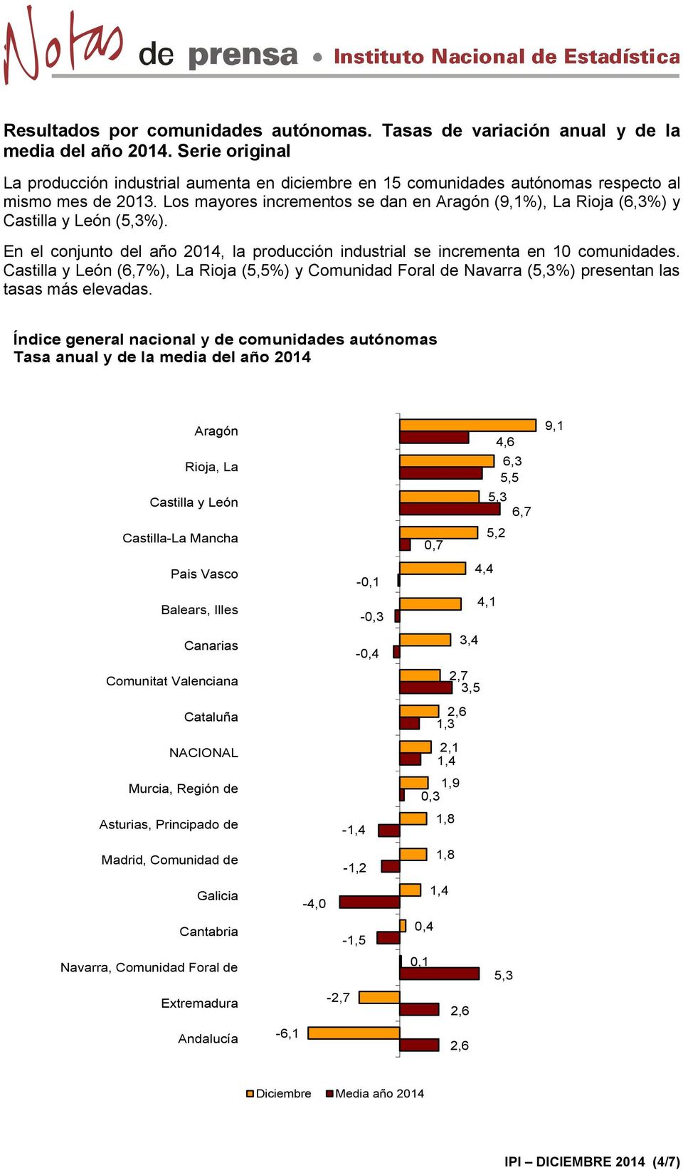 Los mayores incrementos se dan en Aragón (9,1%), La Rioja (6,3%) y Castilla y León (5,3%). En el conjunto del año 2014, la producción industrial se incrementa en 10 comunidades.
