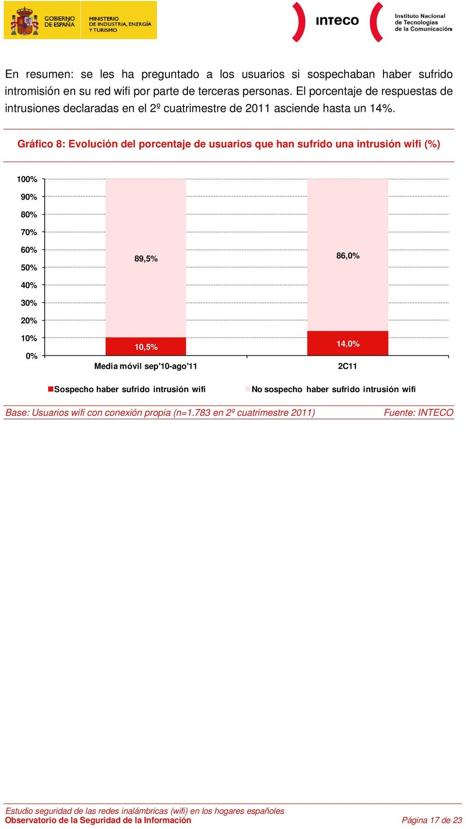 Gráfico 8: Evolución del porcentaje de usuarios que han sufrido una intrusión wifi (%) 100% 90% 80% 70% 60% 50% 89,5% 86,0% 40% 30% 20% 10% 0% 10,5% 14,0% Media