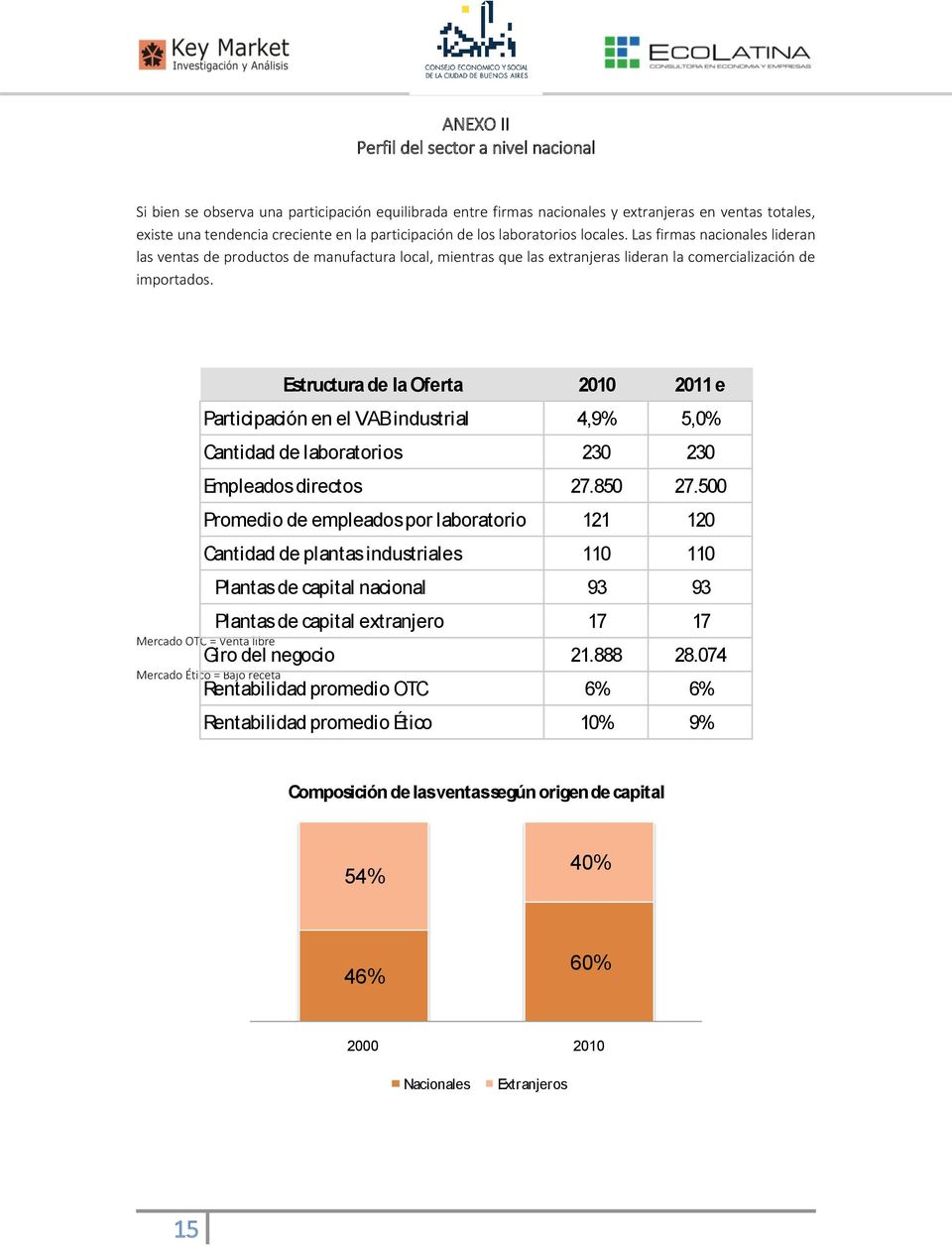 Estructura de la Oferta 2010 2011 e Participación en el VAB industrial 4,9% 5,0% Cantidad de laboratorios 230 230 Empleados directos 27.850 27.