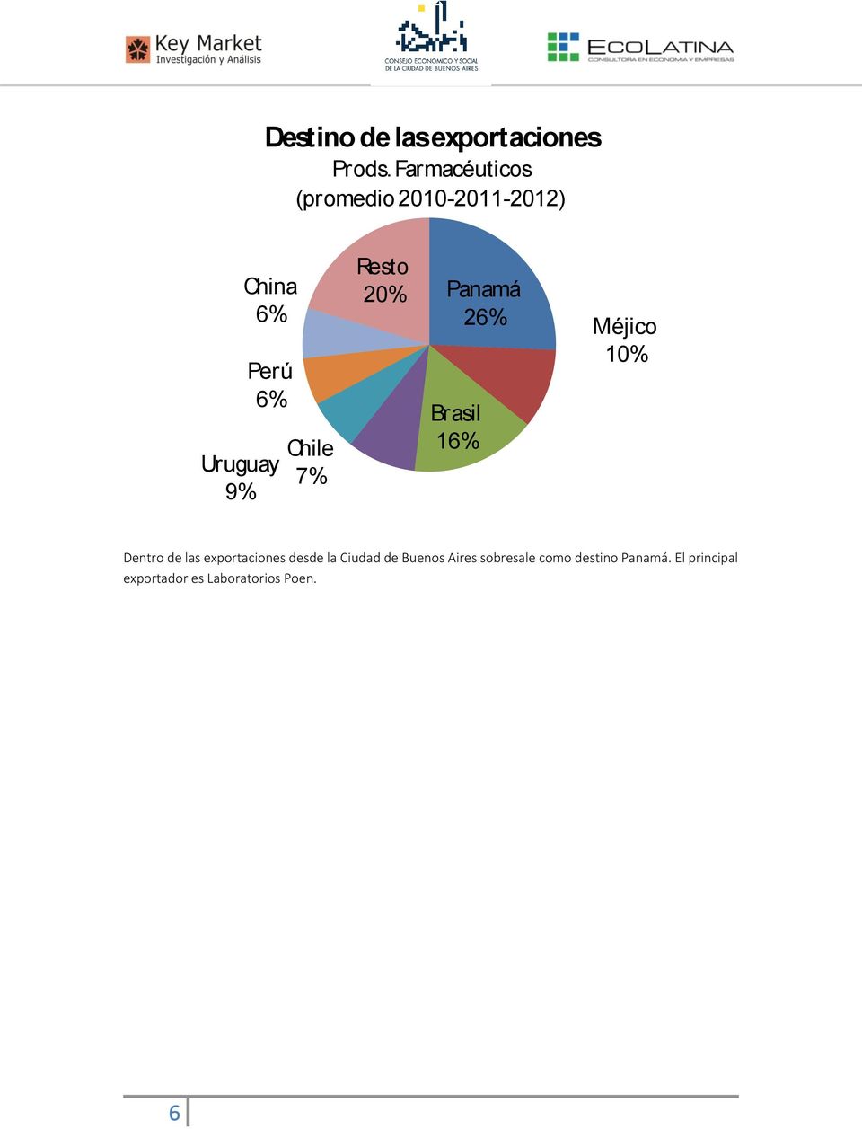 7% Resto 20% Panamá 26% Méjico 10% Brasil 16% Dentro de las exportaciones