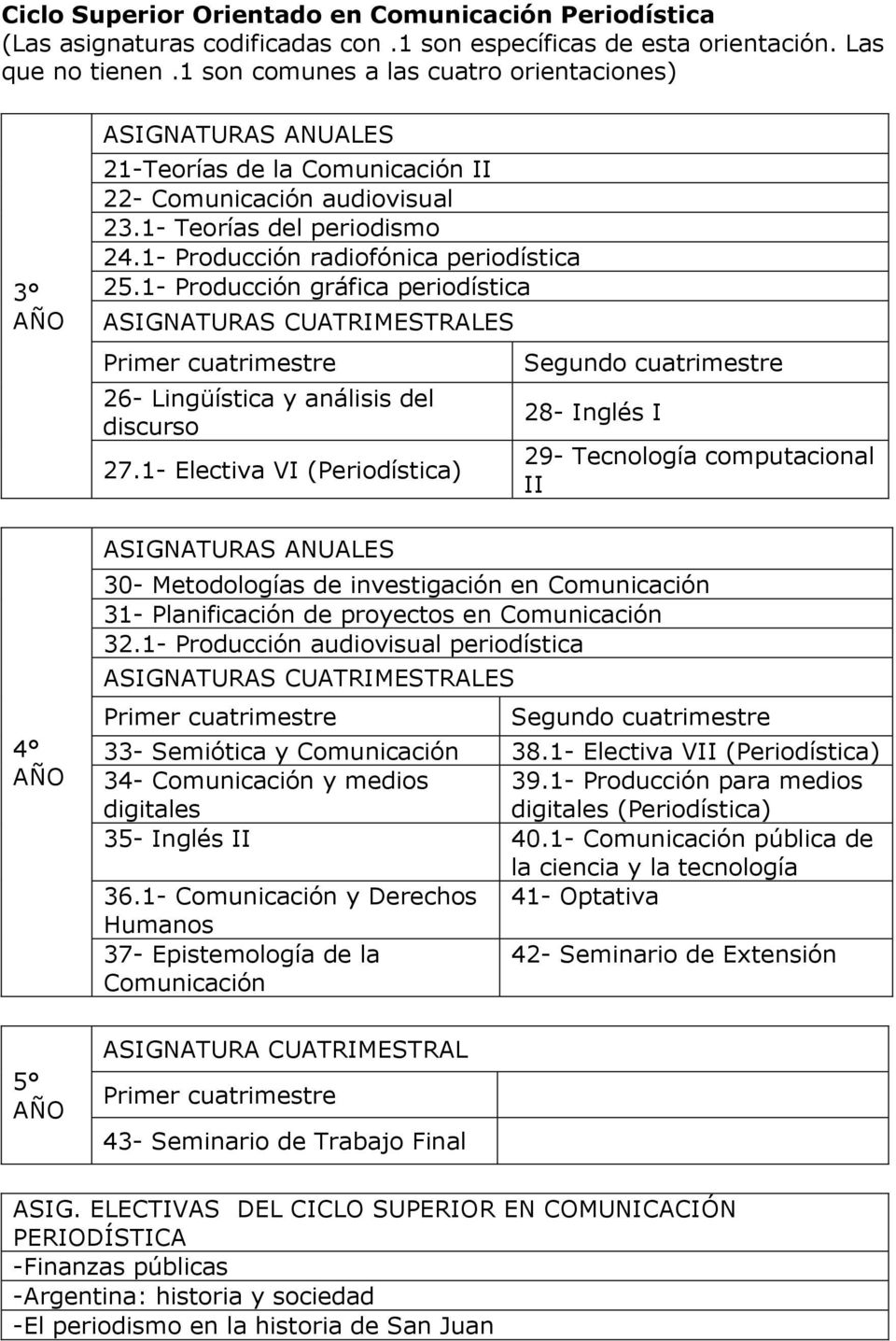 1- Electiva VI (Periodística) 30- Metodologías de investigación en 31- Planificación de proyectos en 32.1- Producción audiovisual periodística 38.1- Electiva V (Periodística) 34- y medios 39.