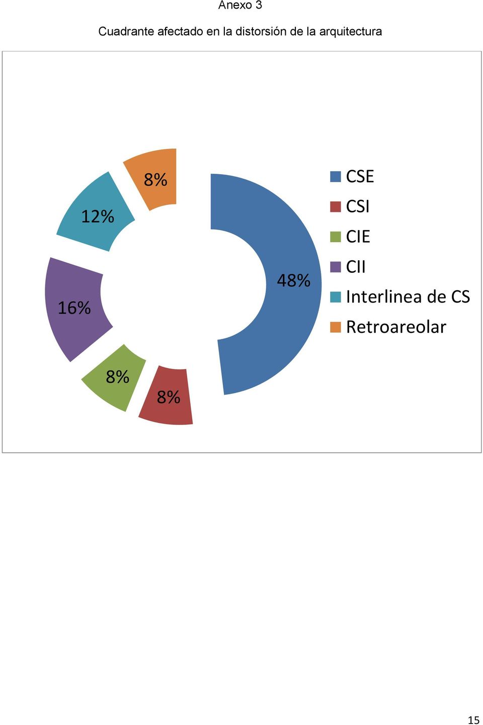 16% 12% 8% 8% CSE CSI CIE CII