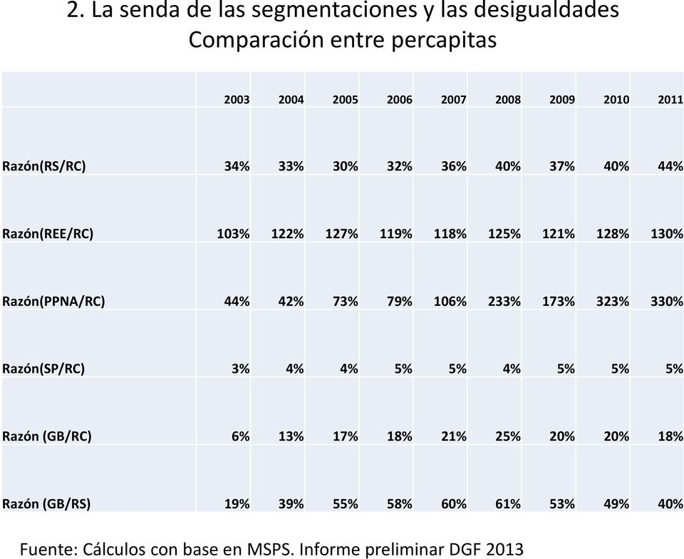 Razón(PPNA/RC) 44% 42% 73% 79% 106% 233% 173% 323% 330% Razón(SP/RC) 3% 4% 4% 5% 5% 4% 5% 5% 5% Razón (GB/RC) 6% 13% 17%